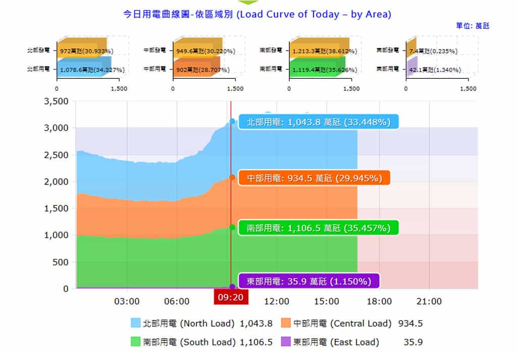 如何查詢全台灣即時用電量資訊？