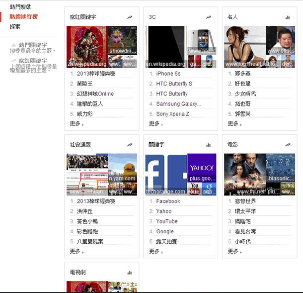 Google 公布 2013年搜尋趨勢排行榜，棒球經典賽、黃色小鴨...榜上有名
