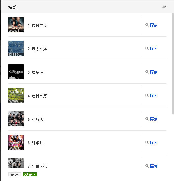 Google 公布 2013年搜尋趨勢排行榜,棒球經典賽、黃色小鴨...榜上有名 Google 公布 2013年搜尋趨勢排行榜,棒球經典賽、黃色小鴨...榜上有名