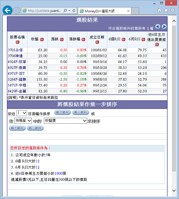 「MoneyDJ選股大師」讓你輕鬆從市場面、基本面、技術面、籌碼面、財務面篩選出可獲利的好股票