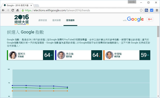 Google - 2016 總統大選網站