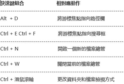 「Windows 10」如何善用檔案總管鍵盤快速鍵，增加工作效率