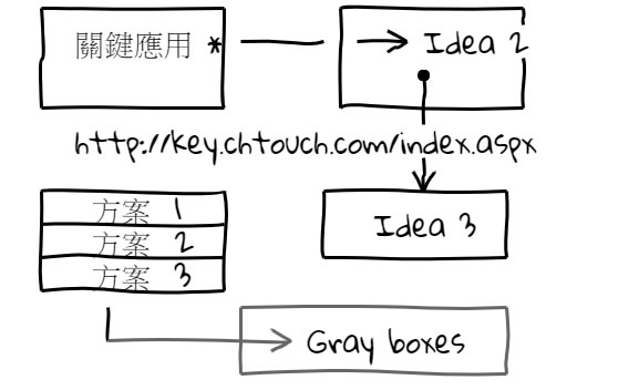 ShakyDraw 線上就能將符號框轉換為手繪框圖 ShakyDraw 線上就能將符號框轉換為手繪框圖