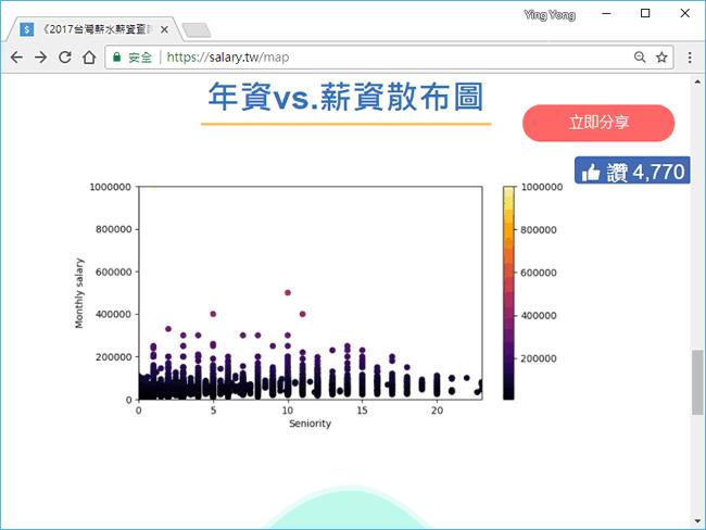 「台灣薪資地圖」幫你算算薪資排名 「台灣薪資地圖」幫你算算薪資排名