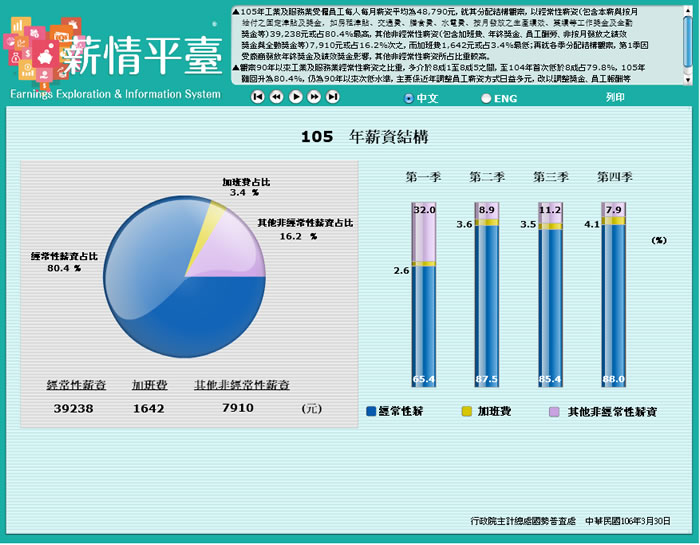 來「行政院主計總處 - 薪情平臺」與全體受僱員工比較薪資 來「行政院主計總處 - 薪情平臺」與全體受僱員工比較薪資