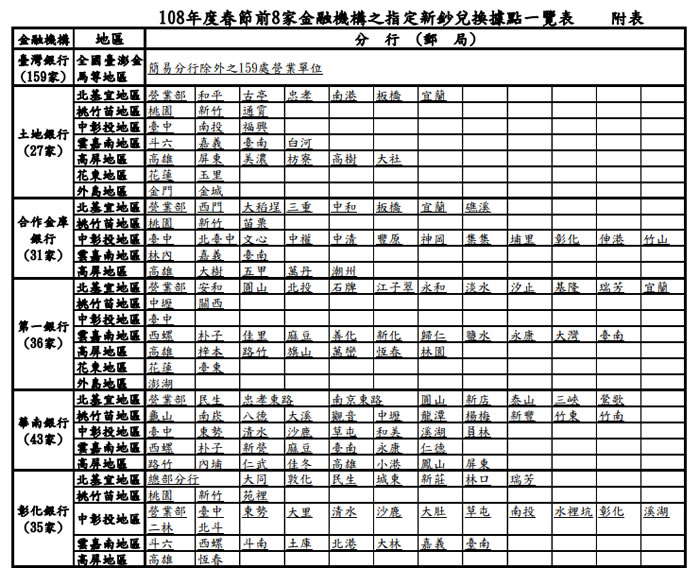 中央銀行公布 108年農曆春節前兌換新鈔各銀行與郵局一覽表