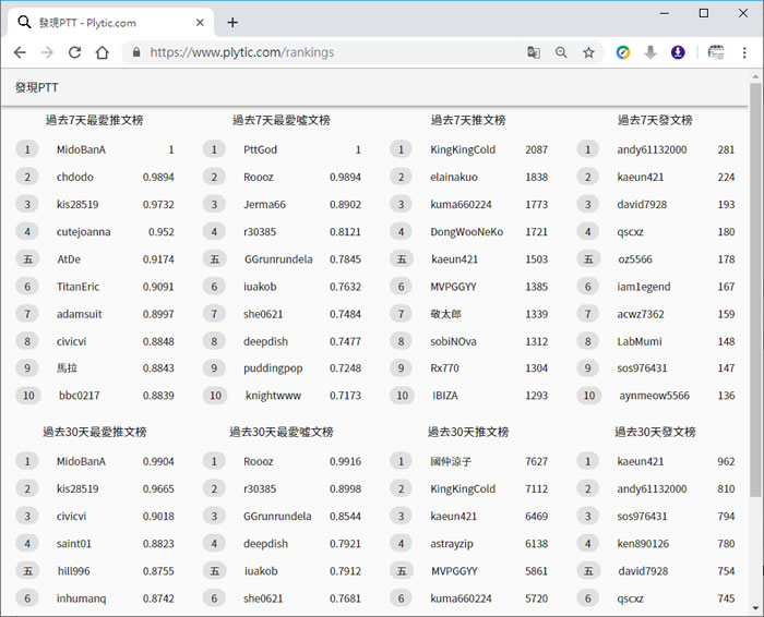 [ 發現 PTT ]輸入 PTT 帳號，推發文紀錄馬上一覽無遺