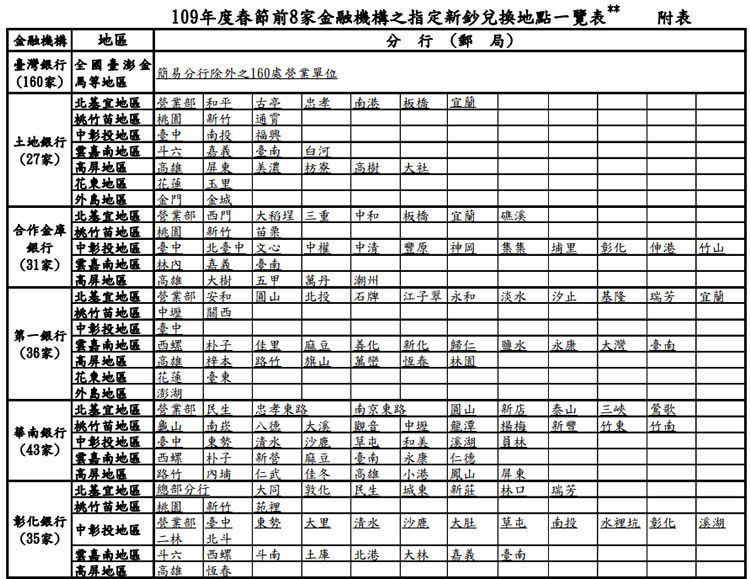 中央銀行公布 109年農曆春節前兌換新鈔各銀行與郵局一覽表
