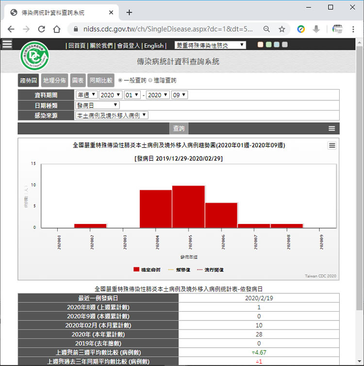 衛生福利部疾病管制署公布新冠肺炎病例地理分布圖 衛生福利部疾病管制署公布新冠肺炎病例地理分布圖