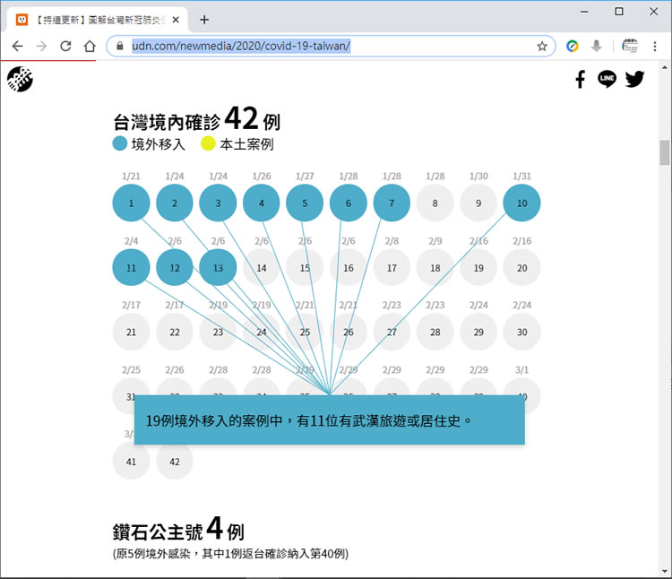 [ 聯合報 ] 圖解台灣新冠肺炎個案身分和關係