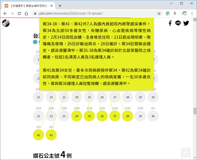 [ 聯合報 ] 圖解台灣新冠肺炎個案身分和關係