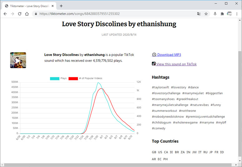 TIKTOMETER 幫你統計 TikTok 每周、每月所流行的熱門音樂，還可下載