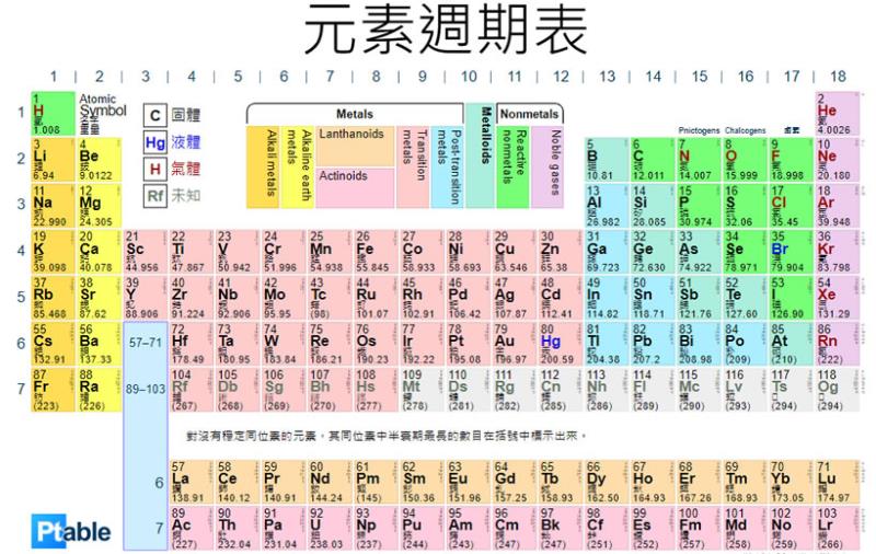 Ptable 元素週期表(中、英對照)