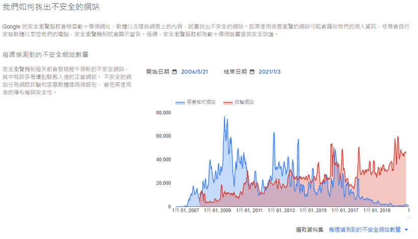 透過「Google 安全瀏覽」檢查要訪問的網站是否安全 透過「Google 安全瀏覽」檢查要訪問的網站是否安全