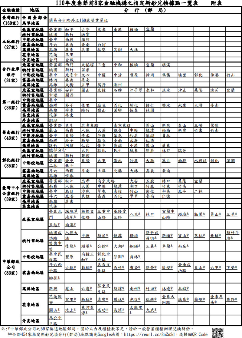 中央銀行 110年農曆春節前兌換新鈔各銀行與郵局一覽表