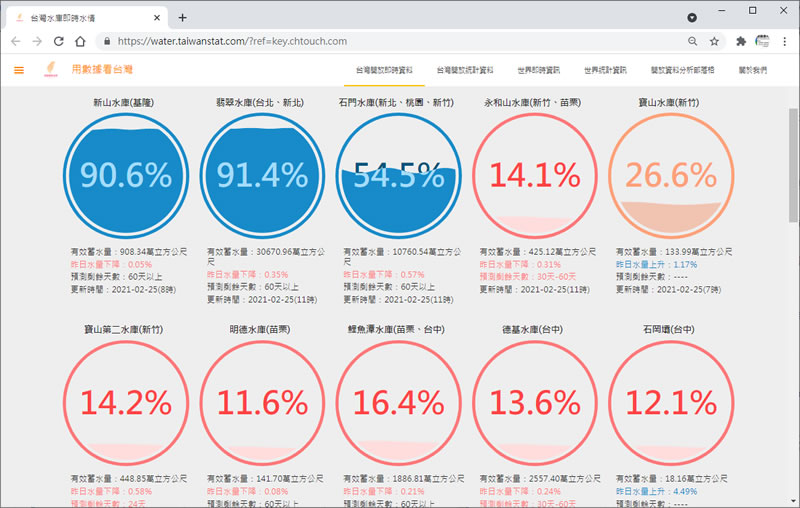 線上查詢台灣主要水庫蓄水量