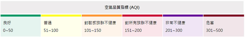 如何查詢各縣市的空氣品質? 如何查詢各縣市的空氣品質?