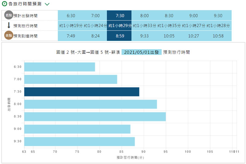 上國道怕塞車? 用「行車時間預測」來幫你計算 上國道怕塞車? 用「行車時間預測」來幫你計算