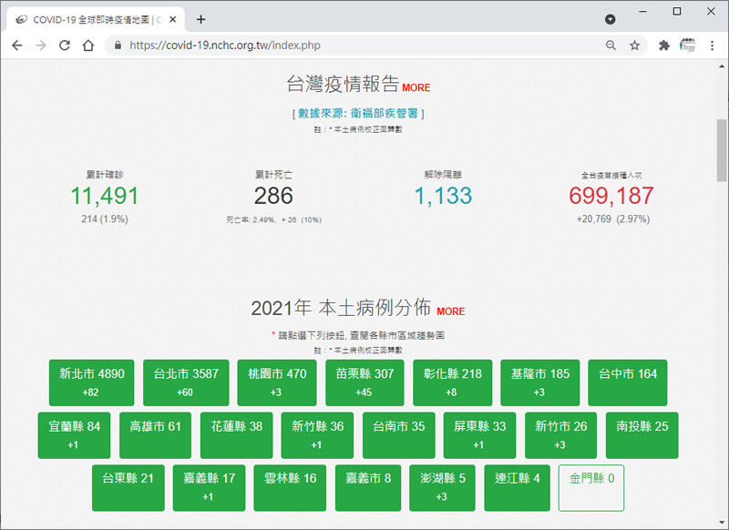由國研院國網中心所製作的台灣 COVID-19 疫情及疫苗視覺化統計資料 由國研院國網中心所製作的台灣 COVID-19 疫情及疫苗視覺化統計資料
