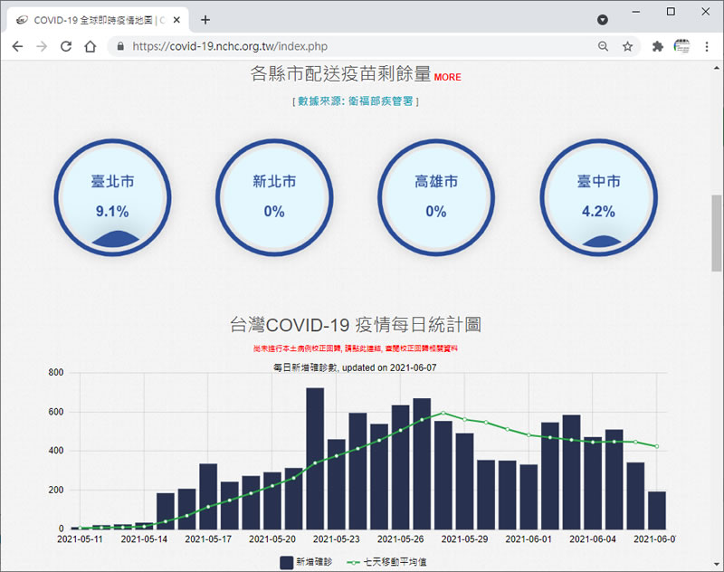 由國研院國網中心所製作的台灣 COVID-19 疫情及疫苗視覺化統計資料 由國研院國網中心所製作的台灣 COVID-19 疫情及疫苗視覺化統計資料