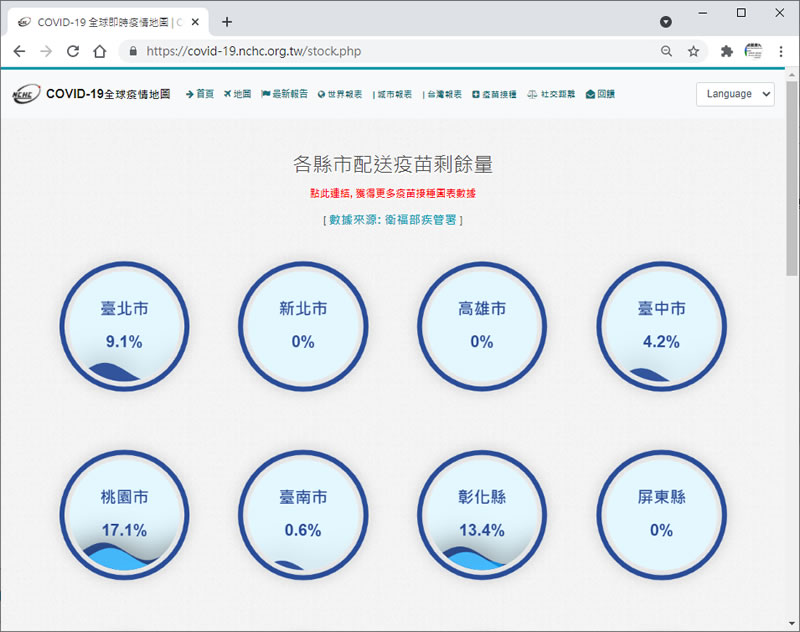 由國研院國網中心所製作的台灣 COVID-19 疫情及疫苗視覺化統計資料 由國研院國網中心所製作的台灣 COVID-19 疫情及疫苗視覺化統計資料