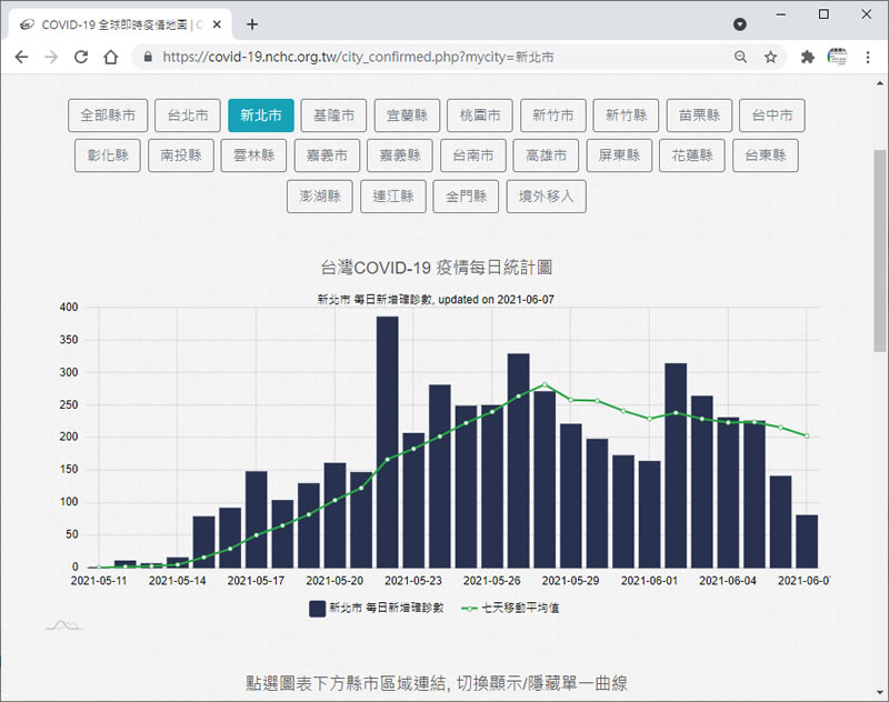 由國研院國網中心所製作的台灣 COVID-19 疫情及疫苗視覺化統計資料 由國研院國網中心所製作的台灣 COVID-19 疫情及疫苗視覺化統計資料