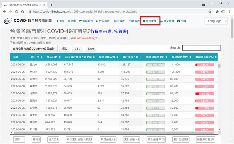 由國研院國網中心所製作的台灣 COVID-19 疫情及疫苗視覺化統計資料 由國研院國網中心所製作的台灣 COVID-19 疫情及疫苗視覺化統計資料