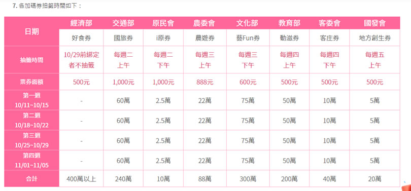 快來用「振興五倍加碼券速查」查看自己中哪張加碼券 快來用「振興五倍加碼券速查」查看自己中哪張加碼券