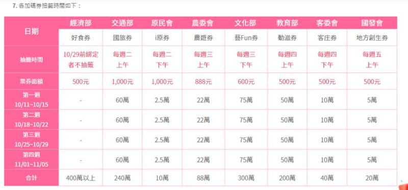 快來用「振興五倍加碼券速查」查看自己中哪張加碼券
