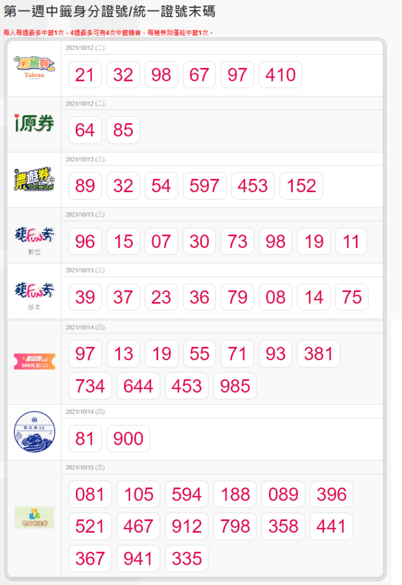 快來用「振興五倍加碼券速查」查看自己中哪張加碼券 快來用「振興五倍加碼券速查」查看自己中哪張加碼券