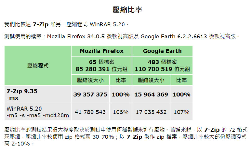 7-Zip 檔案壓縮與解壓縮免費軟體