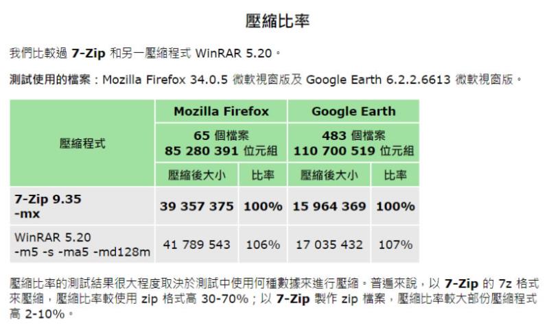 7-Zip 檔案壓縮與解壓縮免費軟體