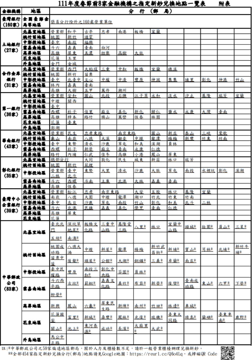 111年農曆春節前換新鈔地點看這!1月 24至 28日全台 454個可兌換銀行與郵局 111年農曆春節前換新鈔地點看這!1月 24至 28日全台 454個可兌換銀行與郵局