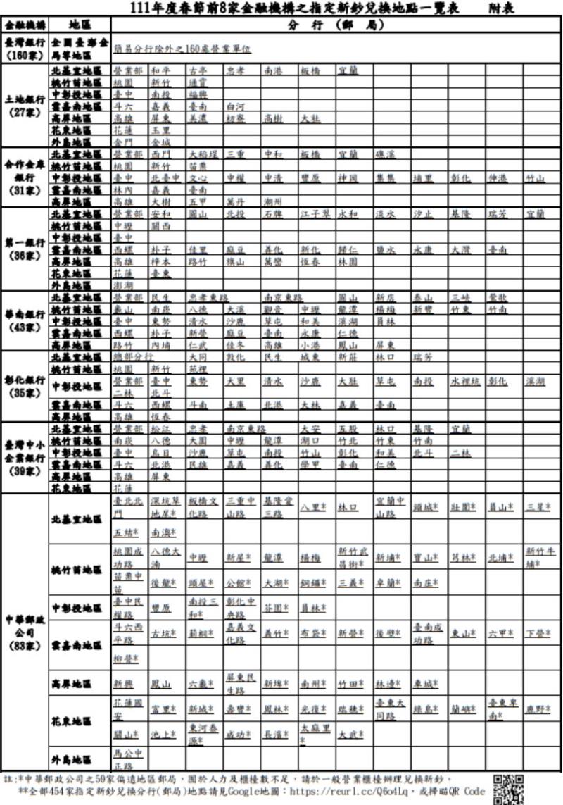 111年農曆春節前換新鈔地點看這！1月 24至 28日全台 454個可兌換銀行與郵局