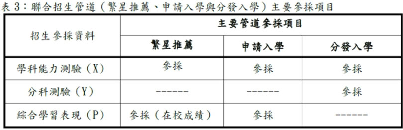 111年學測繁星、個人申請(含四技)升大學落點及大陸大學申請懶人包