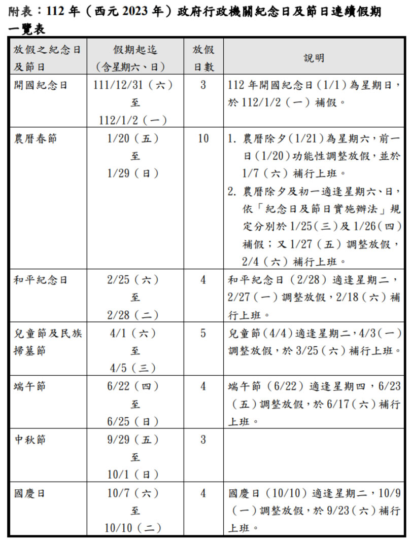 112年行事曆 全年放假116天 春節放10天 清明連假5天