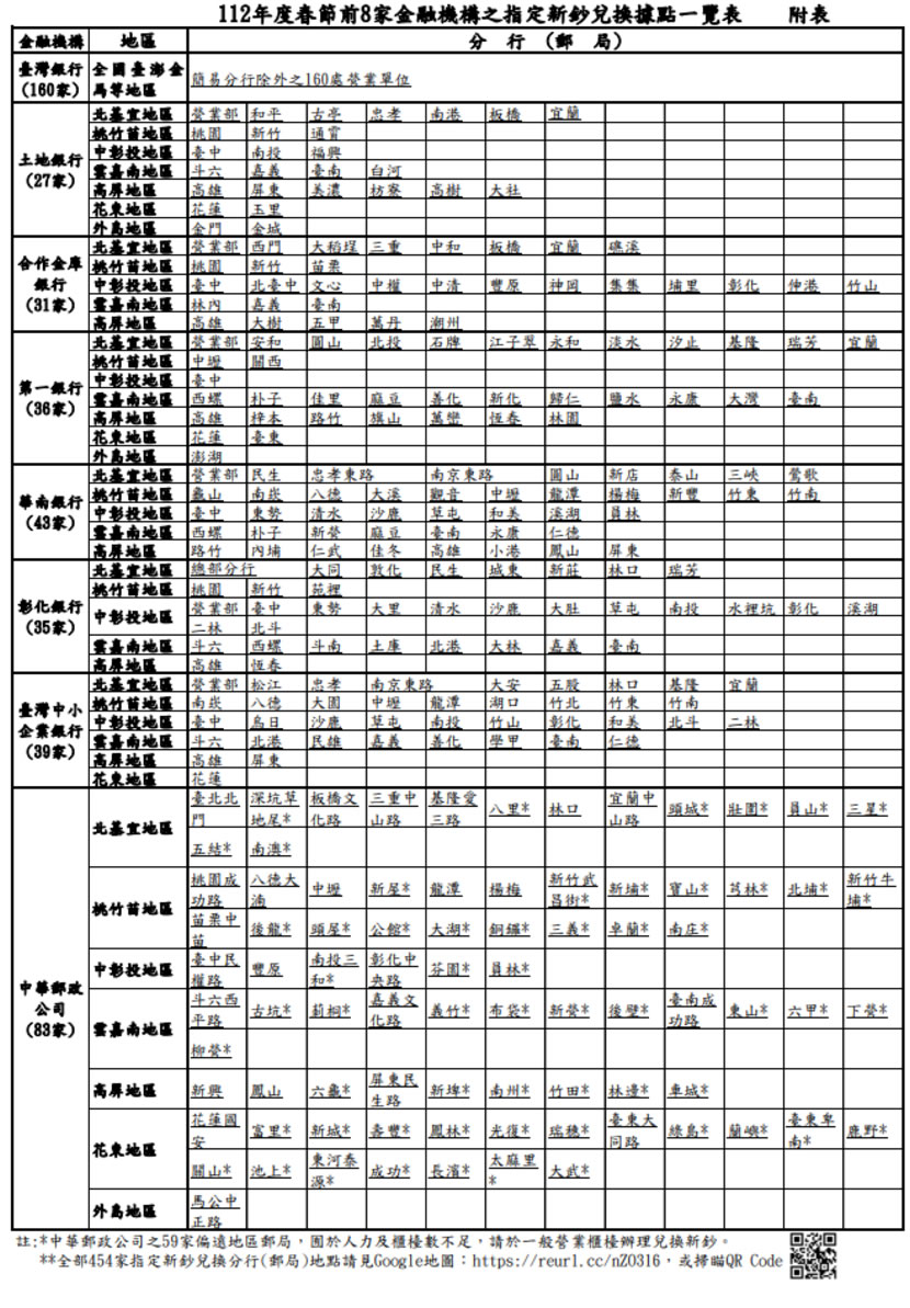 112年過年換新鈔時間從1月13日起共5個營業日 共454家銀行或郵局可兌換 112年過年換新鈔時間從1月13日起共5個營業日 共454家銀行或郵局可兌換