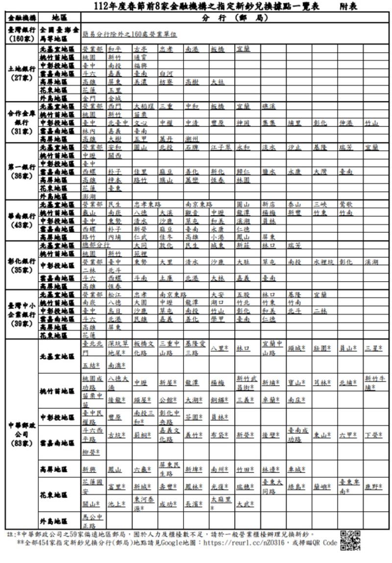 112年過年換新鈔時間從1月13日起共5個營業日 共454家銀行或郵局可兌換