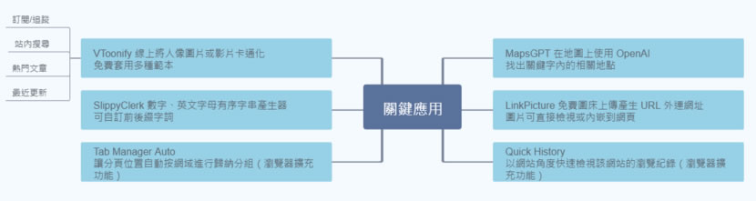 MindPane 將任何網頁快速轉換為思維導圖（瀏覽器擴充功能）