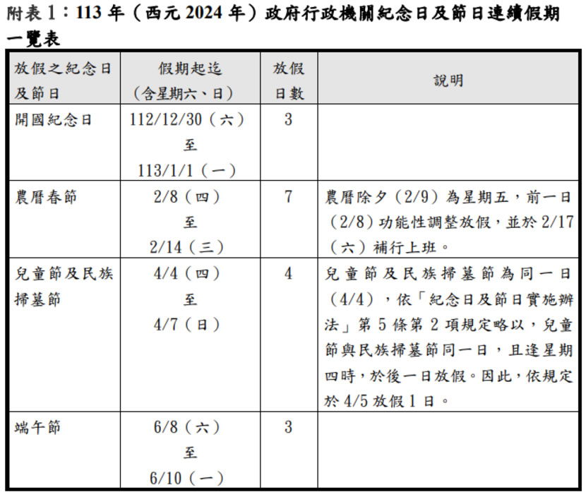 中華民國 113年（西元 2024年）行事曆 全年放假115天有4個連假，春節休7天