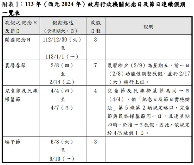 中華民國 113年（西元 2024年）行事曆 全年放假115天有4個連假，春節休7天