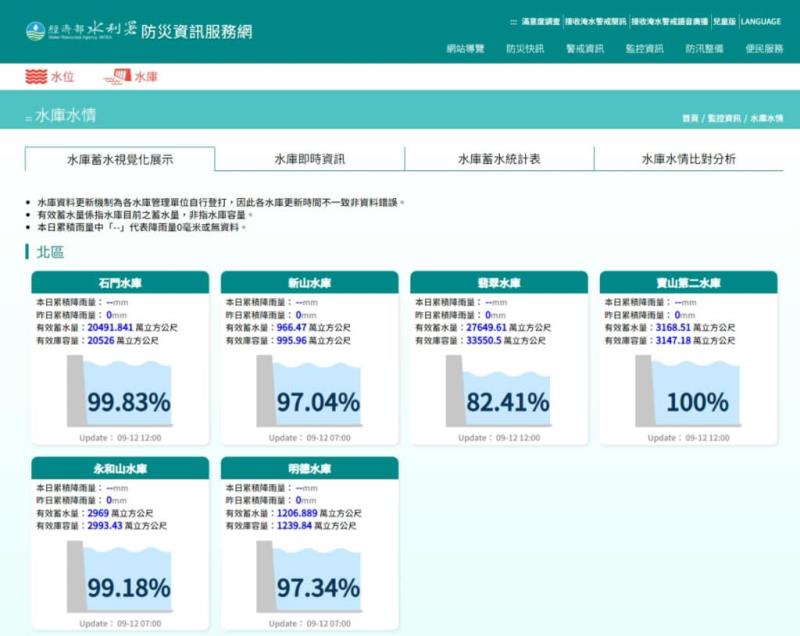 水利署水庫蓄水量視覺化展示，快速一覽水庫蓄水情況