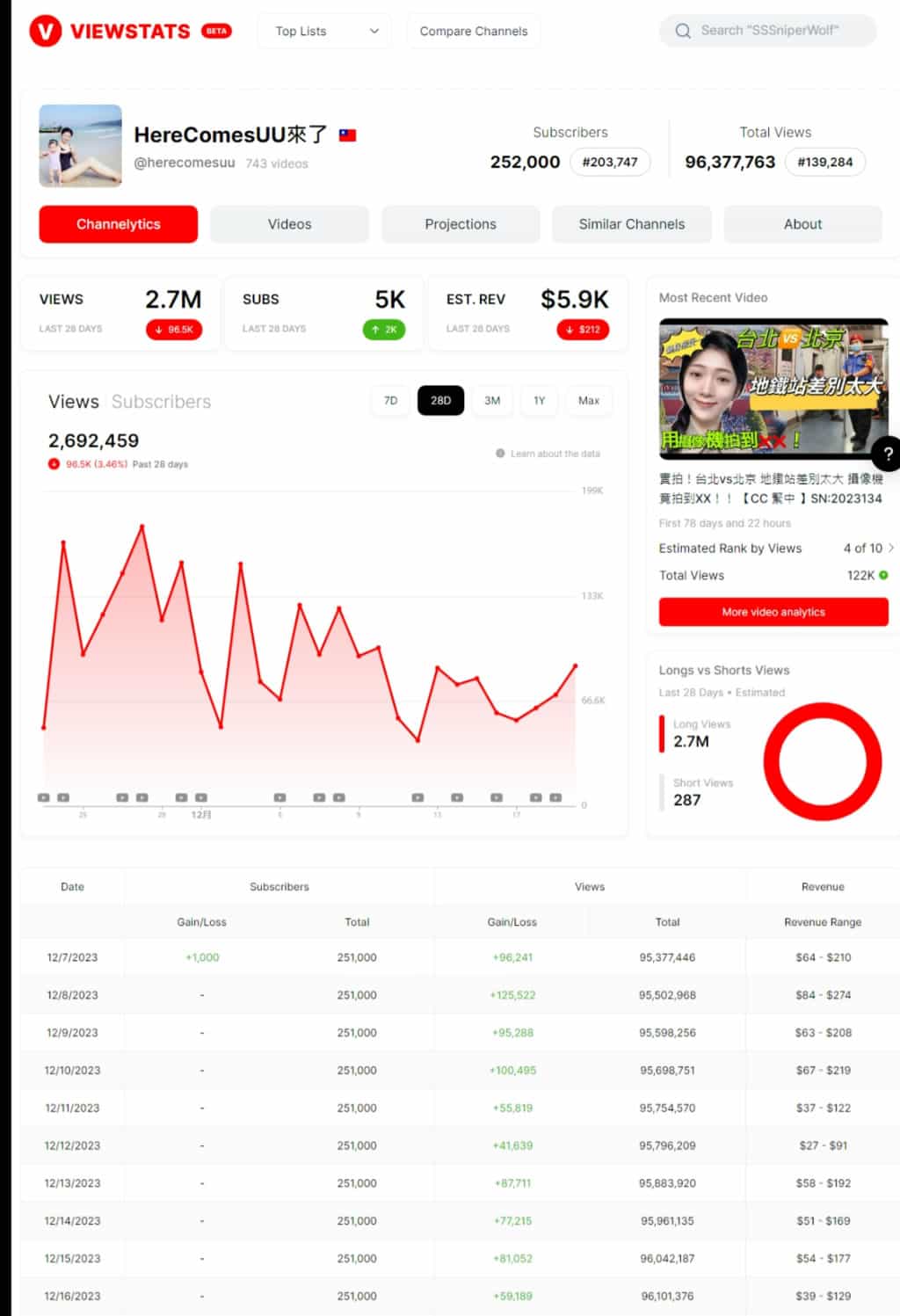 Viewstats 圖表詳盡分析 YouTube 頻道的收入與成長，同時支援頻道比較功能