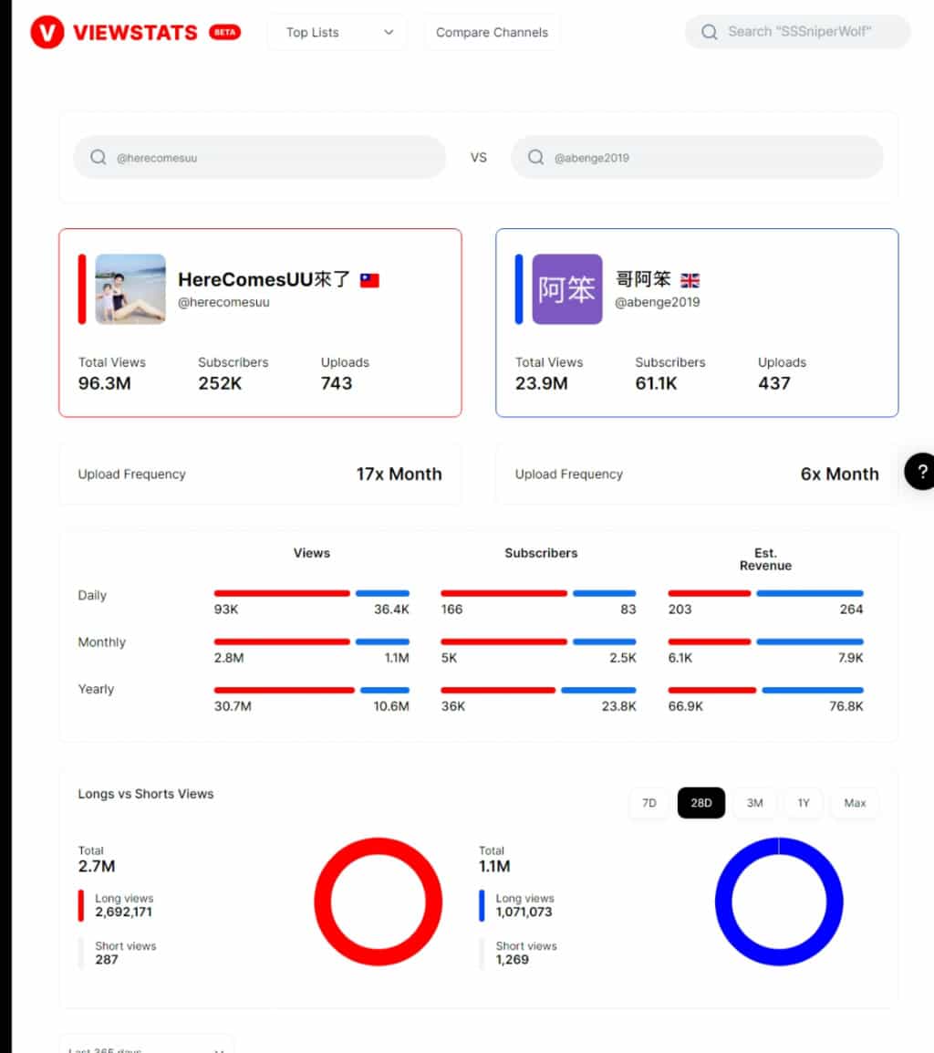 Viewstats 圖表詳盡分析 YouTube 頻道的收入與成長，同時支援頻道比較功能