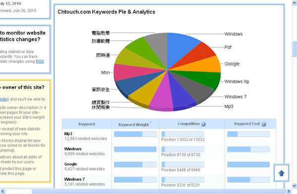 SmartViper 線上即時統計分析網站的關鍵字及相關數據