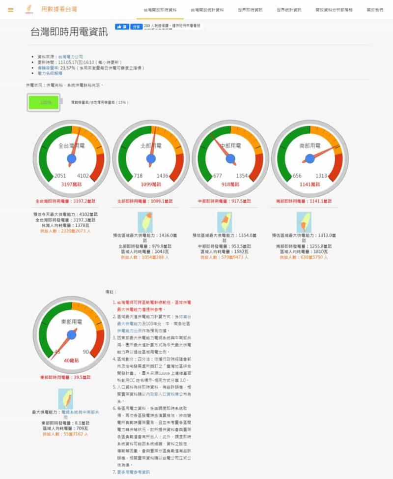 如何查詢全台灣即時用電量資訊？