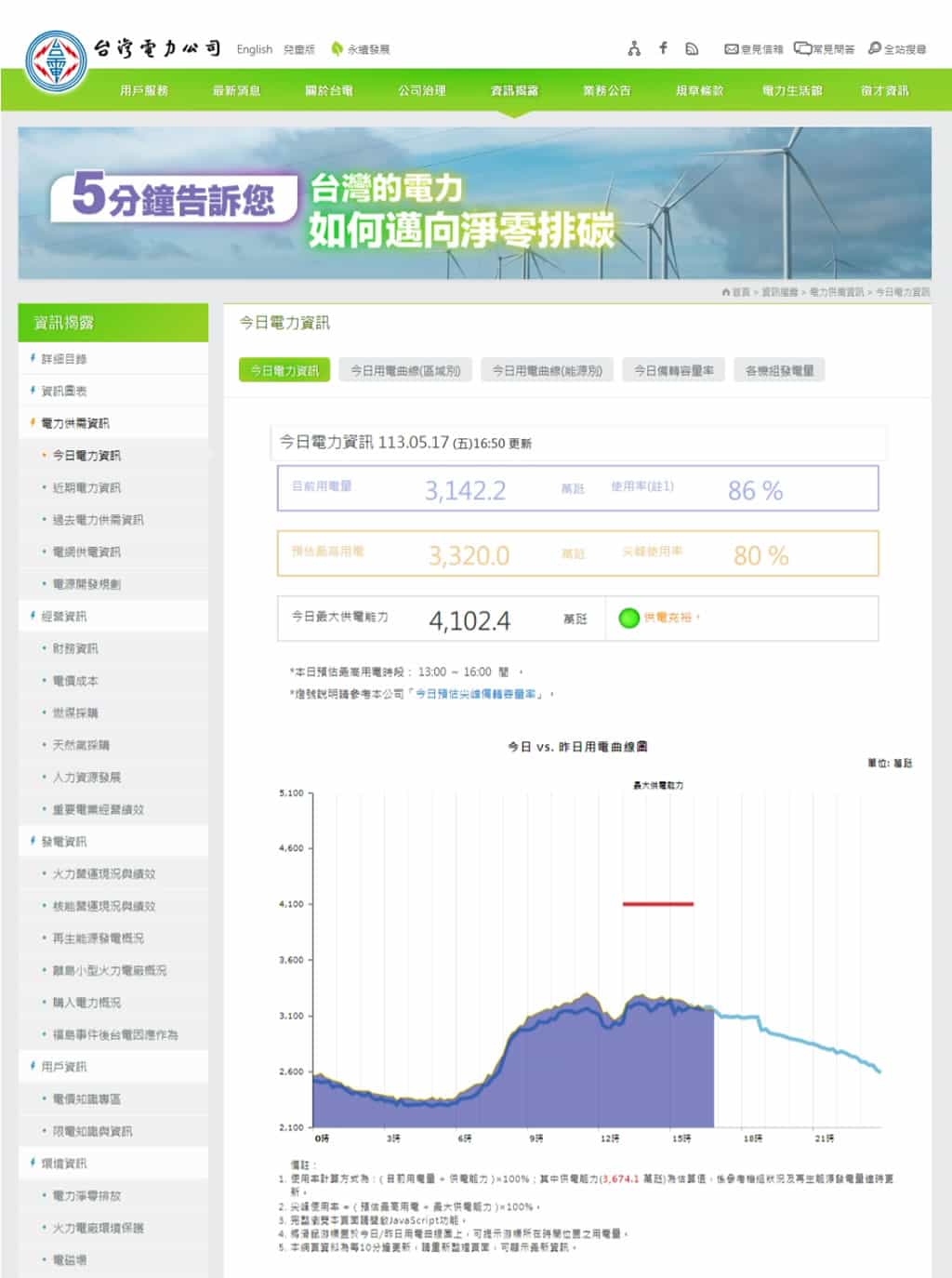 如何查詢全台灣即時用電量資訊？