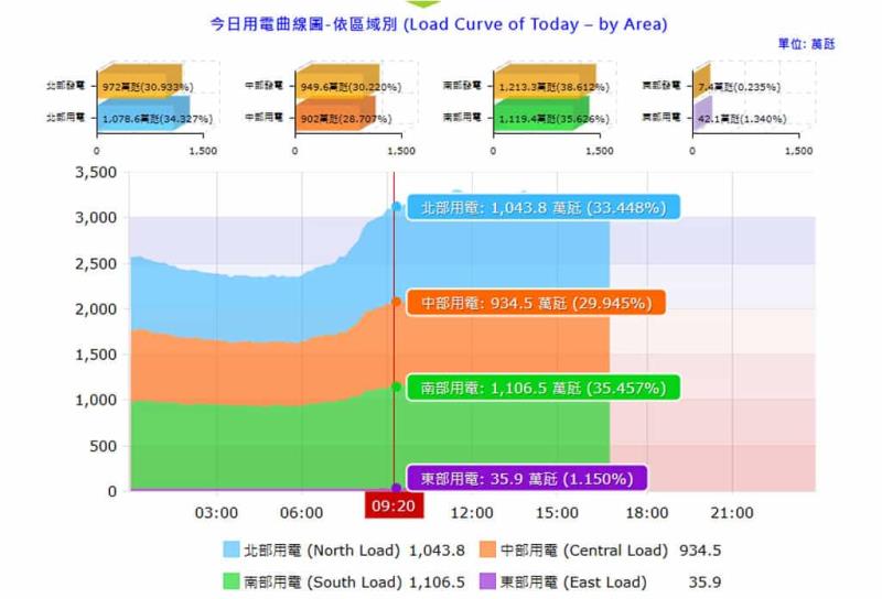 如何查詢全台灣即時用電量資訊？