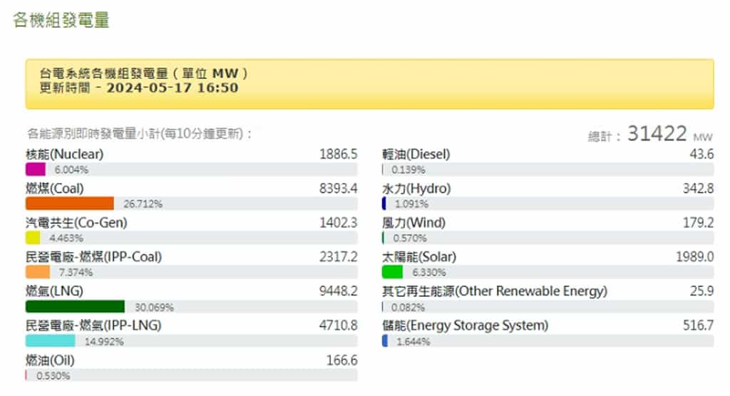 如何查詢全台灣即時用電量資訊？