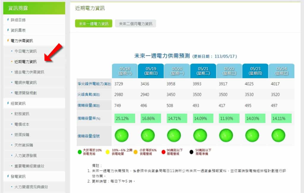如何查詢全台灣即時用電量資訊？
